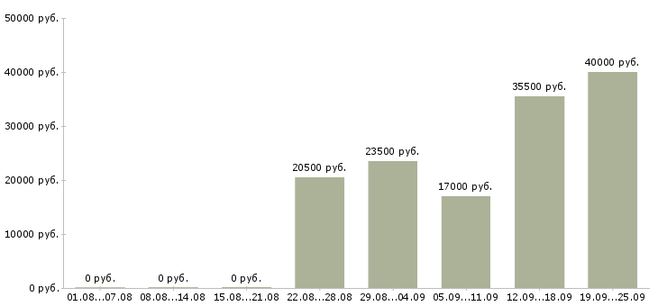 Вакансии директор офиса Чувашия - Медиана зарплат директор офиса Чувашия за 2 месяца