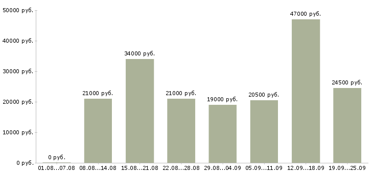Вакансии директор по продажам Нижний новгород - Медиана зарплат директор по продажам Нижний новгород за 2 месяца