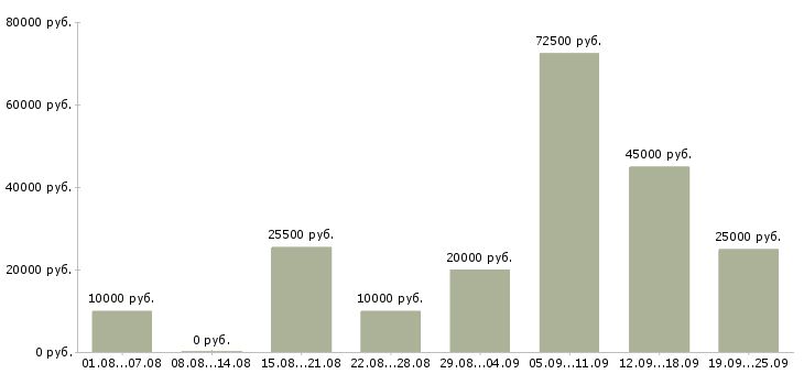 Вакансии для вас в интернете Нижний новгород - Медиана зарплат для вас в интернете Нижний новгород за 2 месяца
