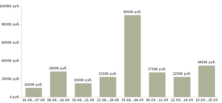 Вакансии для вас в интернете Санкт-петербург - Медиана зарплат для вас в интернете Санкт-петербург за 2 месяца