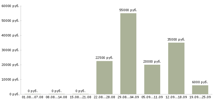 Вакансии для менеджеров в Владимире - Медиана зарплат для менеджеров в Владимире за 2 месяца