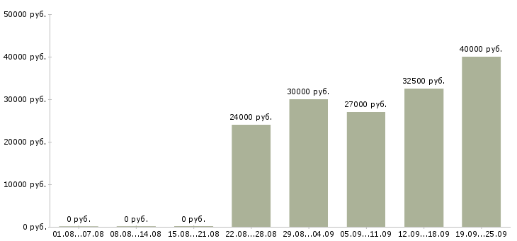 Вакансии для менеджеров в Хабаровске - Медиана зарплат для менеджеров в Хабаровске за 2 месяца