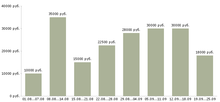 Вакансии дома в Липецке - Медиана зарплат дома в Липецке за 2 месяца