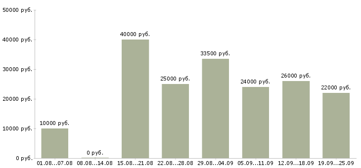 Вакансии дополнительная работа в Казани - Медиана зарплат дополнительная работа в Казани за 2 месяца