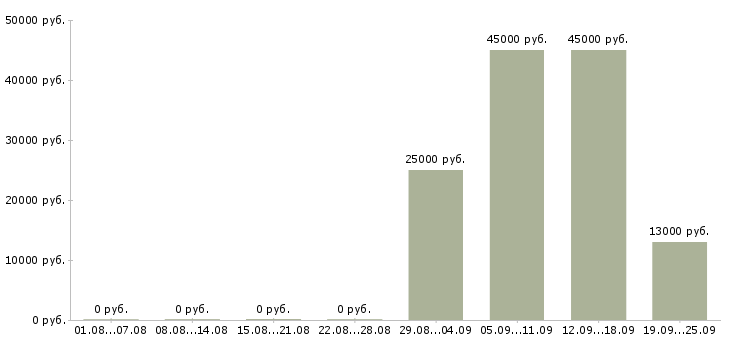 Вакансии инженеры Удмуртия - Медиана зарплат инженеры Удмуртия за 2 месяца