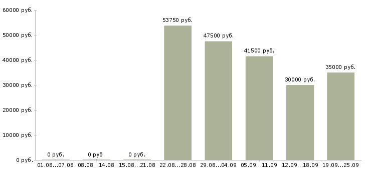 Вакансии инженеры в Краснодаре - Медиана зарплат инженеры в Краснодаре за 2 месяца