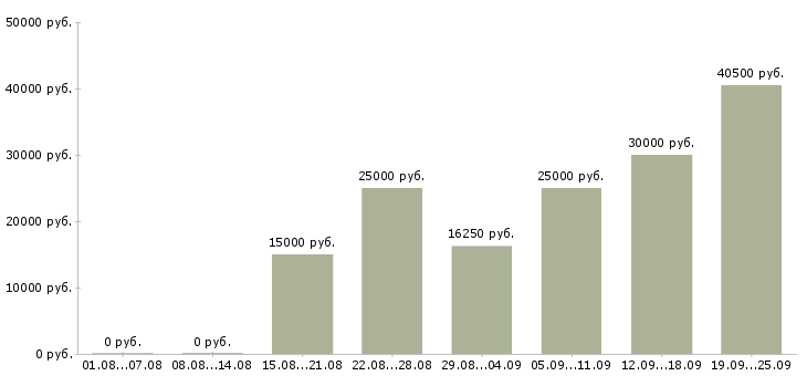 Вакансии интересная работа в Казани - Медиана зарплат интересная работа в Казани за 2 месяца