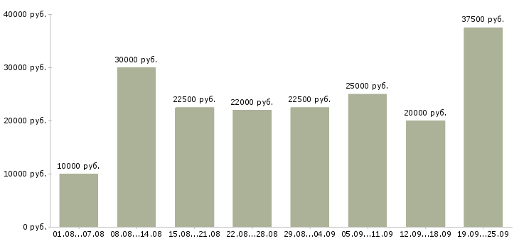 Вакансии интернет в Костроме - Медиана зарплат интернет в Костроме за 2 месяца