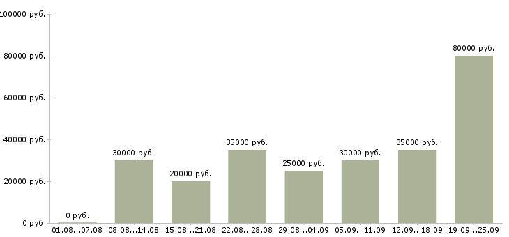 Вакансии интернет менеджеры в Новосибирске - Медиана зарплат интернет менеджеры в Новосибирске за 2 месяца