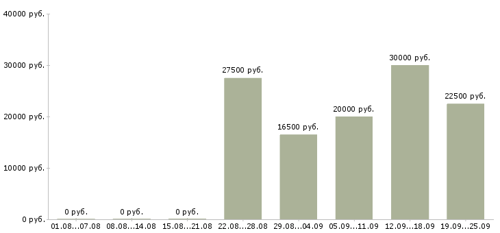 Вакансии интернет работа в Тюмени - Медиана зарплат интернет работа в Тюмени за 2 месяца