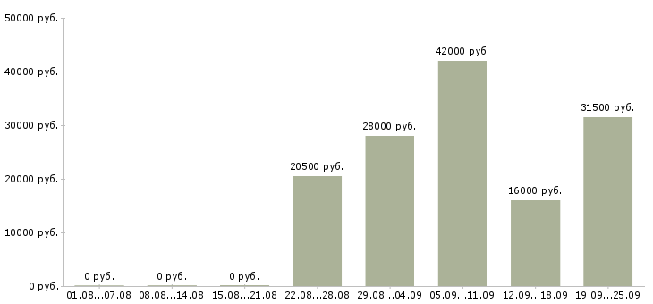 Вакансии кладовщик комплектовщик Чувашия - Медиана зарплат кладовщик комплектовщик Чувашия за 2 месяца
