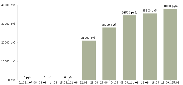 Вакансии комплектовщик грузчик Нижний новгород - Медиана зарплат комплектовщик грузчик Нижний новгород за 2 месяца