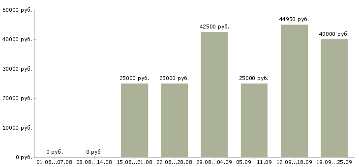 Вакансии консультант в интернет магазин в Москве - Медиана зарплат консультант в интернет магазин в Москве за 2 месяца