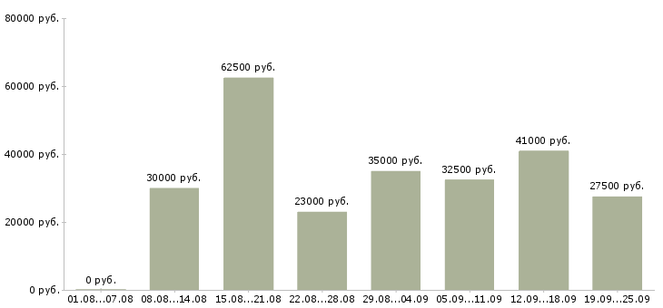 Вакансии консультант на телефон в офис в Москве - Медиана зарплат консультант на телефон в офис в Москве за 2 месяца