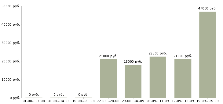 Вакансии консультант по продажам Удмуртия - Медиана зарплат консультант по продажам Удмуртия за 2 месяца