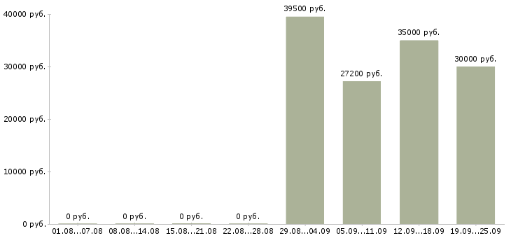 Вакансии консультант по телефону Санкт-петербург - Медиана зарплат консультант по телефону Санкт-петербург за 2 месяца