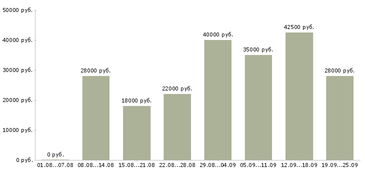 Вакансии консультант по трудоустройству Санкт-петербург - Медиана зарплат консультант по трудоустройству Санкт-петербург за 2 месяца