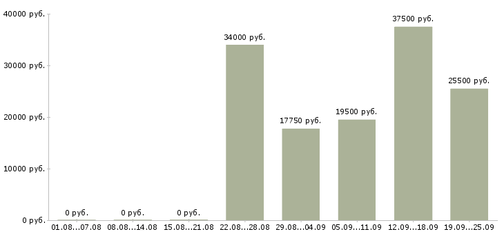 Вакансии консультант продавец консультант в Иркутске - Медиана зарплат консультант продавец консультант в Иркутске за 2 месяца