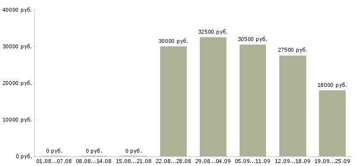 Вакансии консультирование клиентов в Волгограде - Медиана зарплат консультирование клиентов в Волгограде за 2 месяца