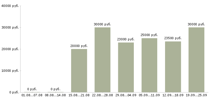 Вакансии консультирование клиентов в Иркутске - Медиана зарплат консультирование клиентов в Иркутске за 2 месяца