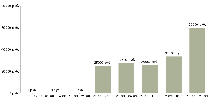 Вакансии красота Санкт-петербург - Медиана зарплат красота Санкт-петербург за 2 месяца