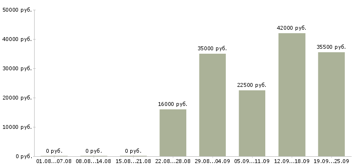 Вакансии курьеры Карелия - Медиана зарплат курьеры Карелия за 2 месяца