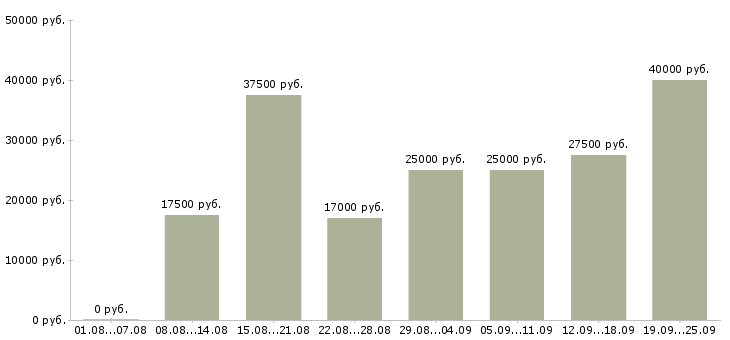 Вакансии личный менеджер Татарстан - Медиана зарплат личный менеджер Татарстан за 2 месяца