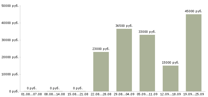 Вакансии менеджер в офис продаж в Челябинске - Медиана зарплат менеджер в офис продаж в Челябинске за 2 месяца
