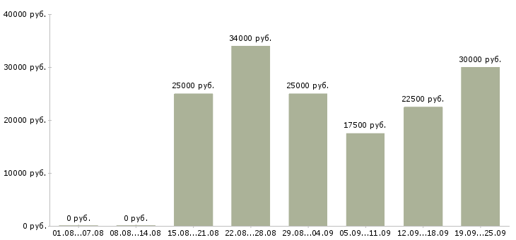 Вакансии менеджер компании в Ижевске - Медиана зарплат менеджер компании в Ижевске за 2 месяца