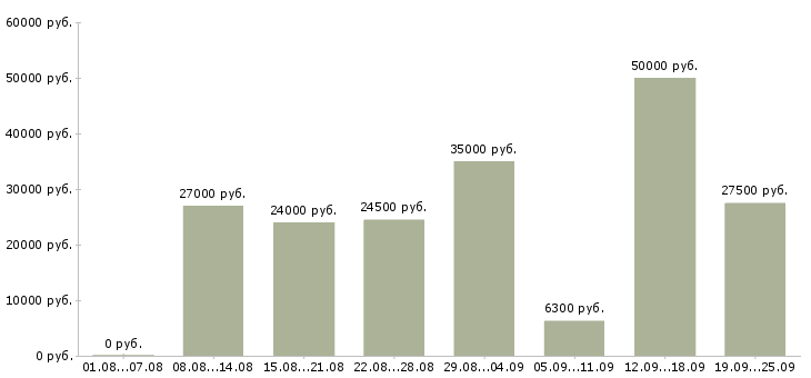 Вакансии менеджер по активным продажам в Самаре - Медиана зарплат менеджер по активным продажам в Самаре за 2 месяца