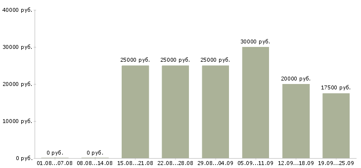 Вакансии менеджер по ведению клиентов Ростов-на-дону - Медиана зарплат менеджер по ведению клиентов Ростов-на-дону за 2 месяца