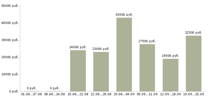 Вакансии менеджер по информации в Новосибирске - Медиана зарплат менеджер по информации в Новосибирске за 2 месяца