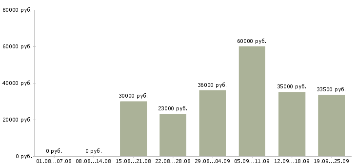 Вакансии менеджер по оформлению в Белгороде - Медиана зарплат менеджер по оформлению в Белгороде за 2 месяца
