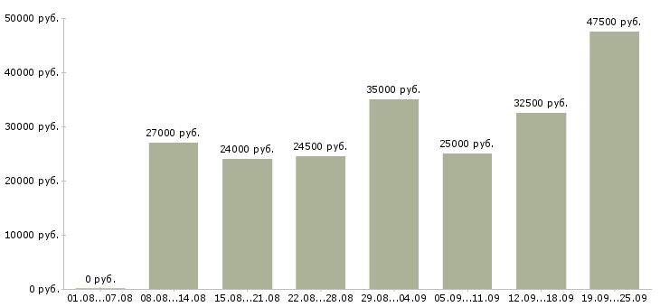 Вакансии менеджер по продажам активные продажи в Самаре - Медиана зарплат менеджер по продажам активные продажи в Самаре за 2 месяца