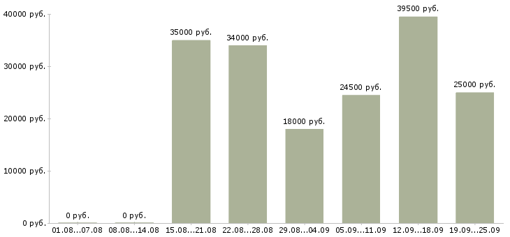 Вакансии менеджер по продажам по в Ульяновске - Медиана зарплат менеджер по продажам по в Ульяновске за 2 месяца