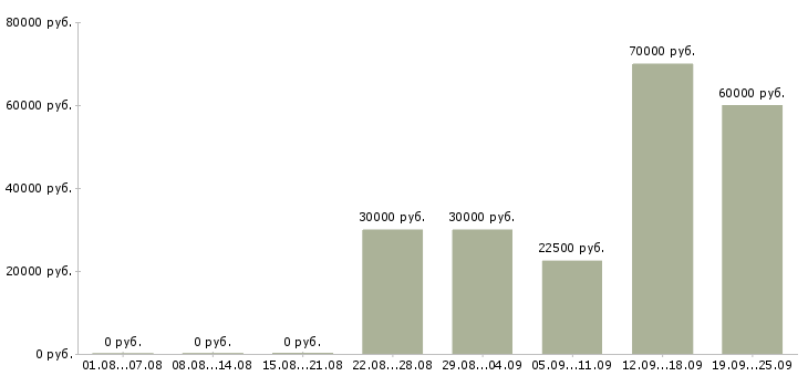 Вакансии менеджер по продвижению в интернете в Москве - Медиана зарплат менеджер по продвижению в интернете в Москве за 2 месяца