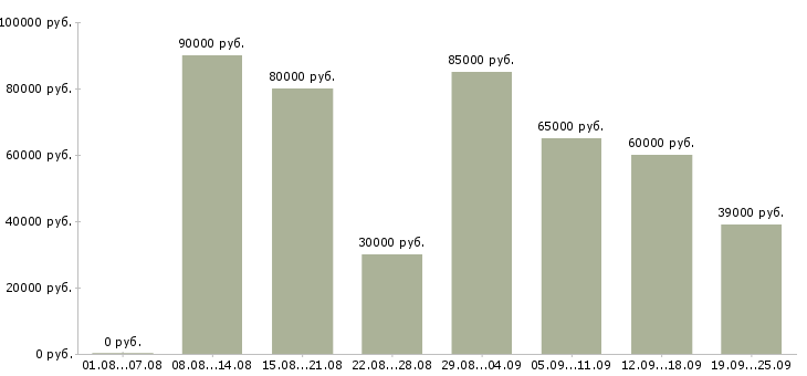 Вакансии менеджер по продвижению сайтов в Москве - Медиана зарплат менеджер по продвижению сайтов в Москве за 2 месяца