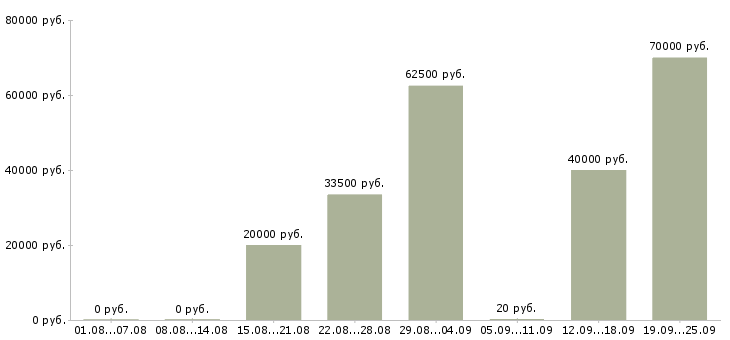 Вакансии менеджер по работе в клиентами в Тюмени - Медиана зарплат менеджер по работе в клиентами в Тюмени за 2 месяца