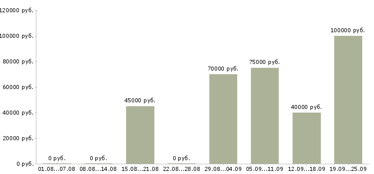 Вакансии менеджер по развитию оптовых продаж в Москве - Медиана зарплат менеджер по развитию оптовых продаж в Москве за 2 месяца