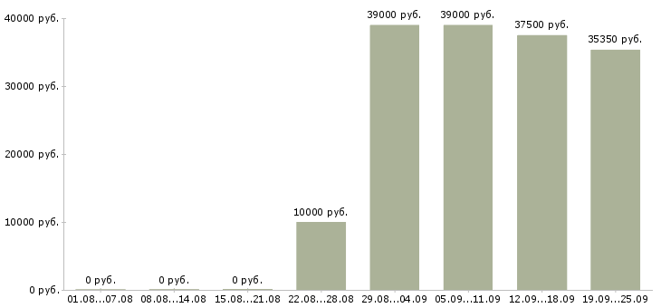 Вакансии менеджер по развитию сетей Санкт-петербург - Медиана зарплат менеджер по развитию сетей Санкт-петербург за 2 месяца