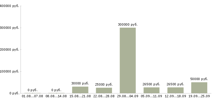 Вакансии менеджер по услугам в Екатеринбурге - Медиана зарплат менеджер по услугам в Екатеринбурге за 2 месяца