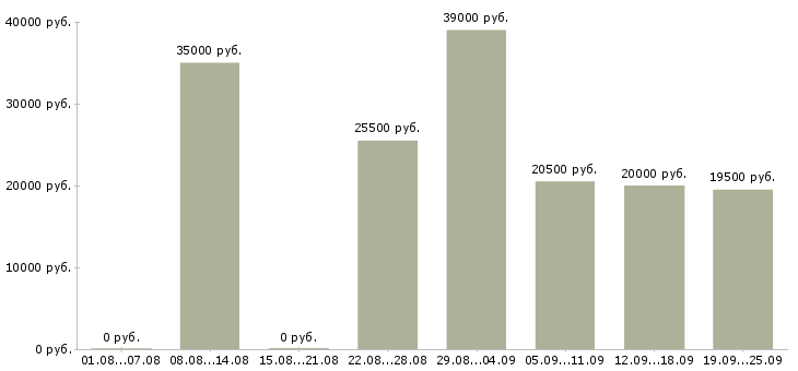 Вакансии менеджер продаж услуг в Краснодаре - Медиана зарплат менеджер продаж услуг в Краснодаре за 2 месяца