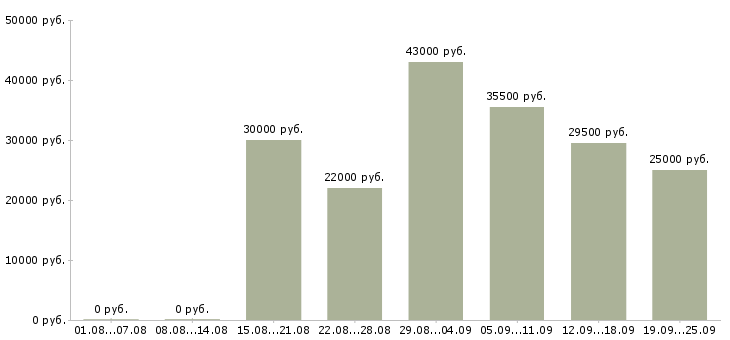 Вакансии менеджер продажам Карелия - Медиана зарплат менеджер продажам Карелия за 2 месяца