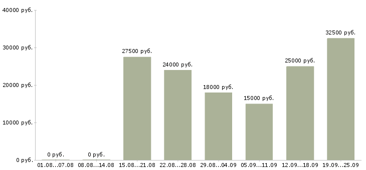 Вакансии менеджер работе с клиентами в Барнауле - Медиана зарплат менеджер работе с клиентами в Барнауле за 2 месяца