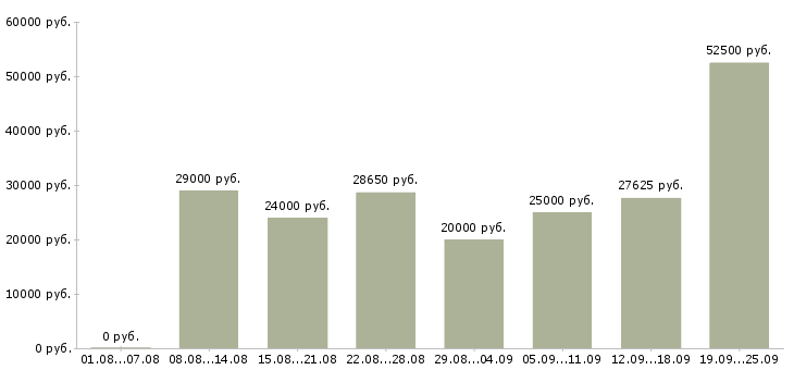Вакансии менеджер развития в Самаре - Медиана зарплат менеджер развития в Самаре за 2 месяца