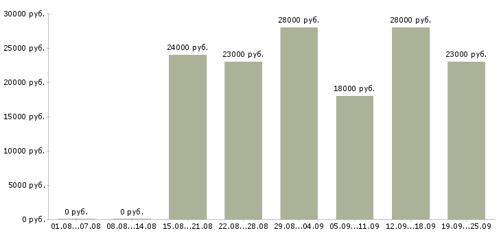 Вакансии менеджер специалист по продажам Нижний новгород - Медиана зарплат менеджер специалист по продажам Нижний новгород за 2 месяца