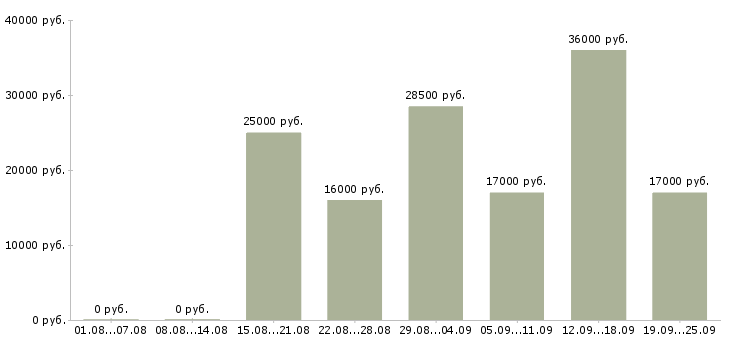 Вакансии менеджера в Тамбове - Медиана зарплат менеджера в Тамбове за 2 месяца
