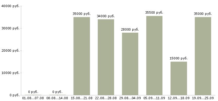 Вакансии менеджерам по продажам в Ульяновске - Медиана зарплат менеджерам по продажам в Ульяновске за 2 месяца
