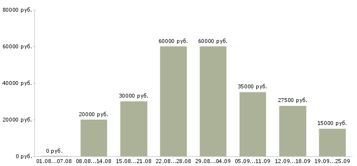 Вакансии менеджером в крупной компании в Екатеринбурге - Медиана зарплат менеджером в крупной компании в Екатеринбурге за 2 месяца