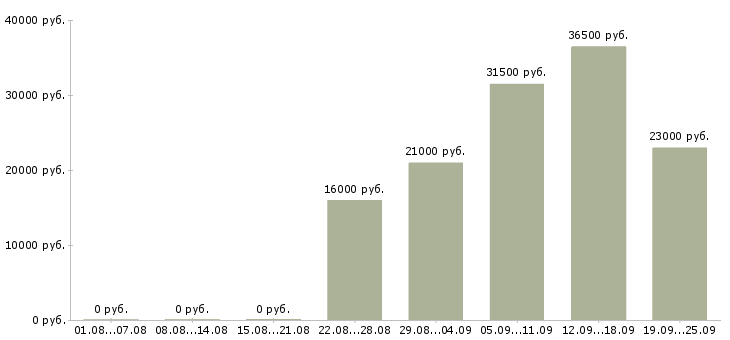 Вакансии менеджеры по персоналу в офис Санкт-петербург - Медиана зарплат менеджеры по персоналу в офис Санкт-петербург за 2 месяца